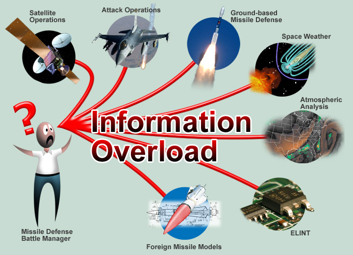Information Overload - Intelligent Agents